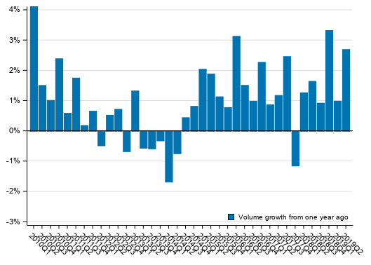 Appendix figure 1. Volume development of households’ adjusted disposable income