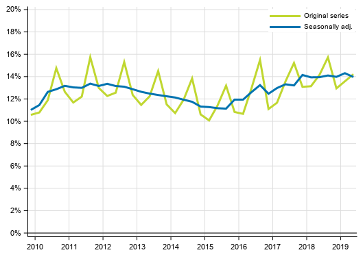 Appendix figure 3. Households’ investment rate