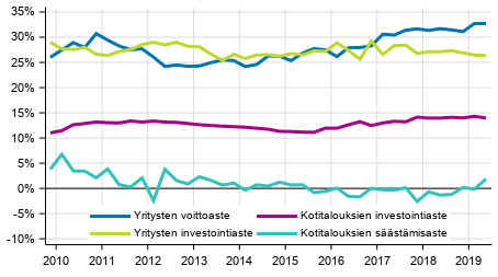 Kotitalouksien ja yritysten keskeiset indikaattorit kausitasoitettuna