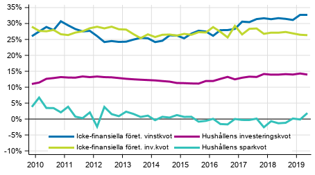 Centrala indikatorer fr hushll och fretag, ssongrensad