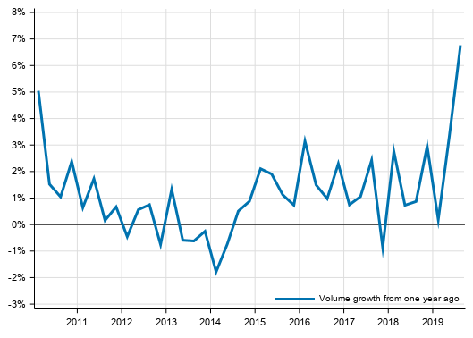 Appendix figure 1. Volume development of households’ adjusted disposable income