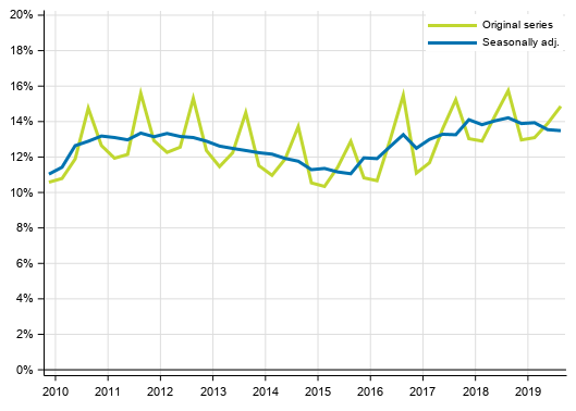 Appendix figure 3. Households’ investment rate