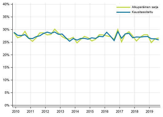 Liitekuvio 5. Yrityssektorin investointiaste