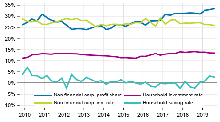 Key indicators for households and non-financial corporations, seasonally adjusted