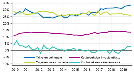 Kotitalouksien ja yritysten keskeiset indikaattorit kausitasoitettuna