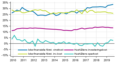 Centrala indikatorer fr hushll och fretag, ssongrensad