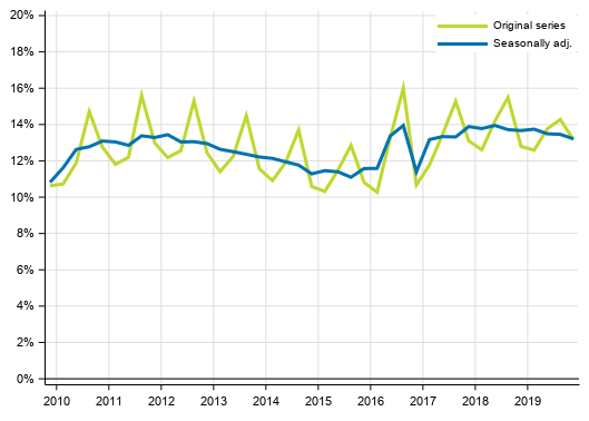 Appendix figure 2. Households’ investment rate