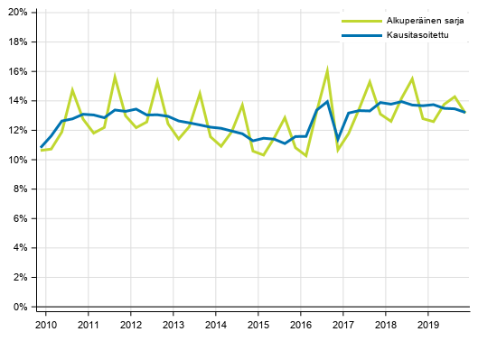 Liitekuvio 2. Kotitalouksien investointiaste