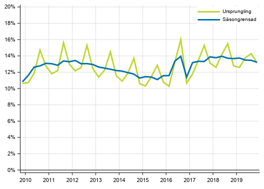 Figurbilaga 2. Hushllens investeringskvot