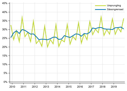 Figurbilaga 3. Icke-finansiella fretagens vinstkvot