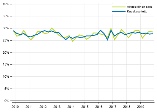 Liitekuvio 4. Yrityssektorin investointiaste