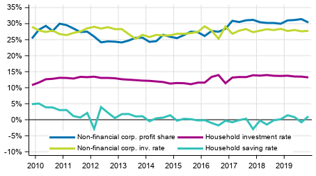 Key indicators for households and non-financial corporations, seasonally adjusted