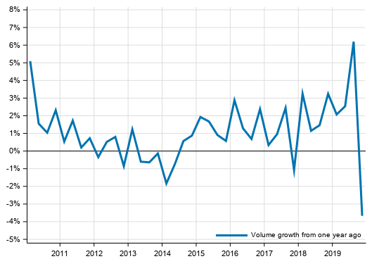 Volume development of households’ adjusted disposable income