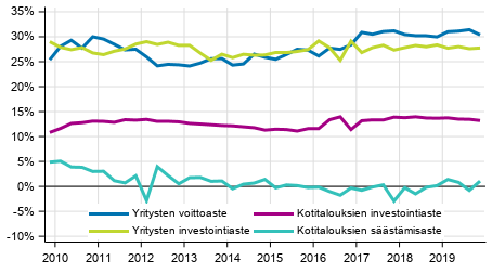 Kotitalouksien ja yritysten keskeiset indikaattorit kausitasoitettuna