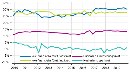 Centrala indikatorer fr hushll och fretag, ssongrensad