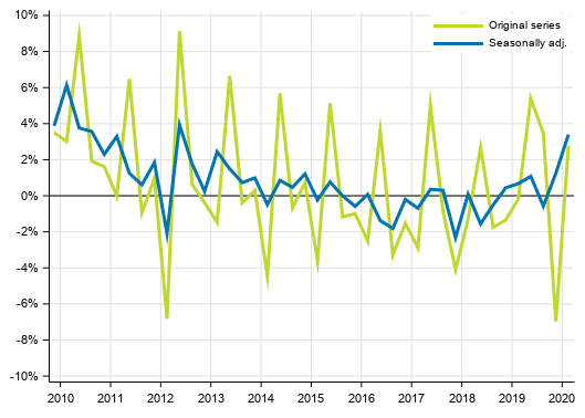 Appendix figure 1. Households’ saving rate