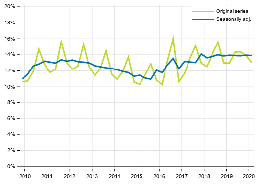 Appendix figure 2. Households’ investment rate