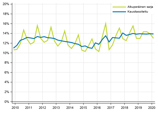 Liitekuvio 2. Kotitalouksien investointiaste