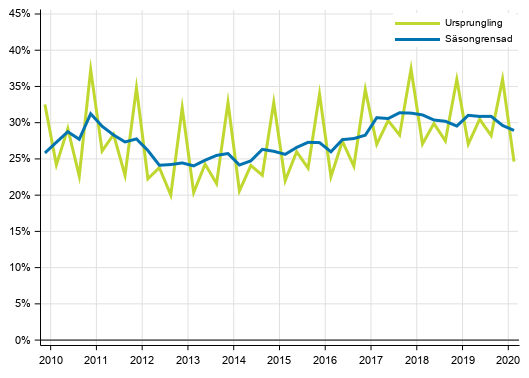 Figurbilaga 3. Icke-finansiella fretagens vinstkvot