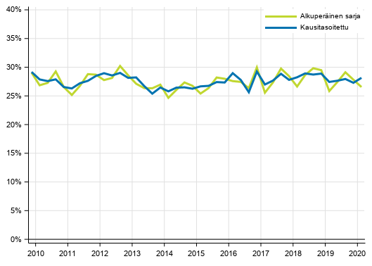 Liitekuvio 4. Yrityssektorin investointiaste