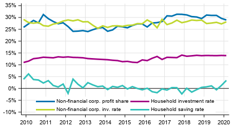 Key indicators for households and non-financial corporations, seasonally adjusted