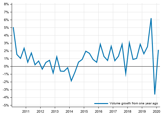 Volume development of households’ adjusted disposable income