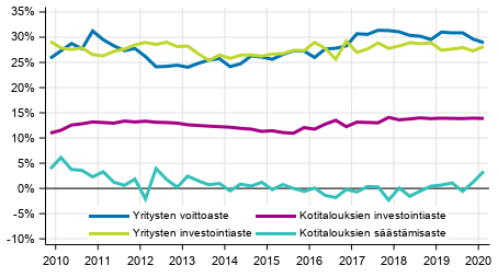 Kotitalouksien ja yritysten keskeiset indikaattorit kausitasoitettuna