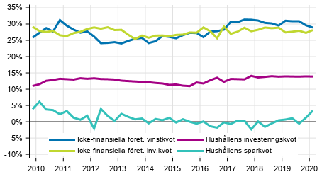 Centrala indikatorer fr hushll och fretag, ssongrensad