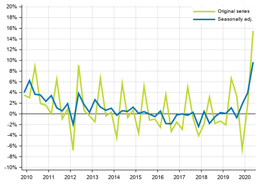 Appendix figure 1. Households’ saving rate