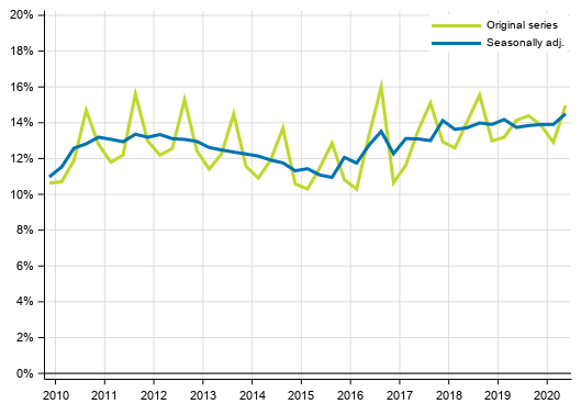 Appendix figure 2. Households’ investment rate