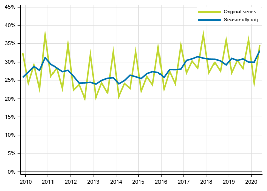 Appendix figure 3. Non–financial corporations’ profit share