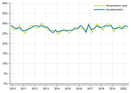 Liitekuvio 4. Yrityssektorin investointiaste