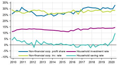 Key indicators for households and non-financial corporations, seasonally adjusted