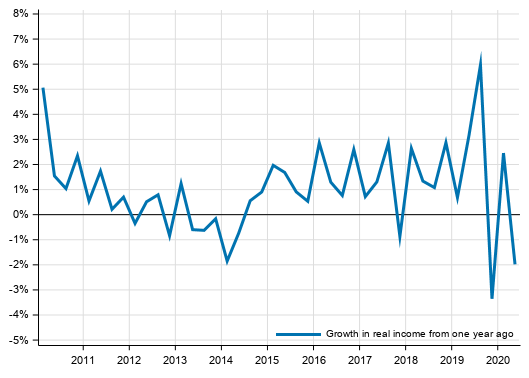 Volume development of households’ adjusted disposable income