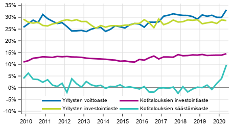 Kotitalouksien ja yritysten keskeiset indikaattorit kausitasoitettuna