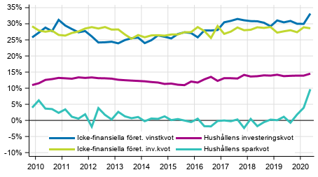 Centrala indikatorer fr hushll och fretag, ssongrensad