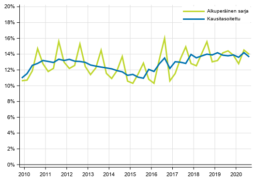 Liitekuvio 2. Kotitalouksien investointiaste