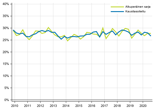 Liitekuvio 4. Yrityssektorin investointiaste