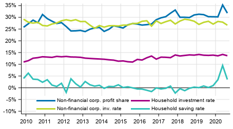 Key indicators for households and non-financial corporations, seasonally adjusted