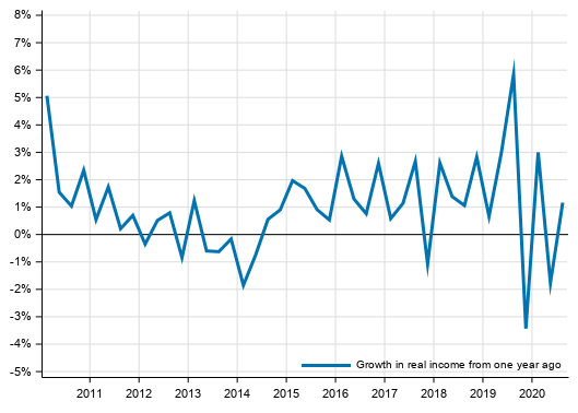 Volume development of households’ adjusted disposable income