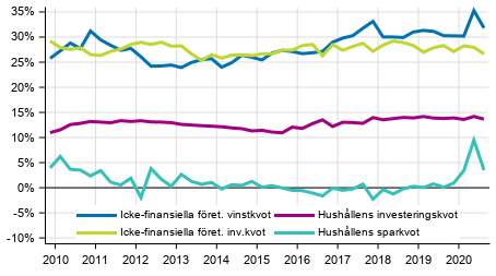 Centrala indikatorer fr hushll och fretag, ssongrensad