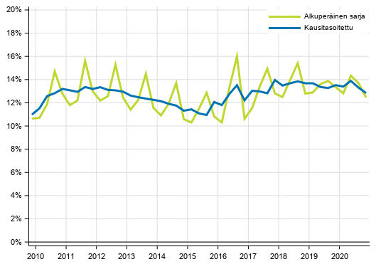 Liitekuvio 2. Kotitalouksien investointiaste