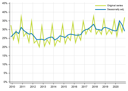 Appendix figure 3. Non–financial corporations’ profit share