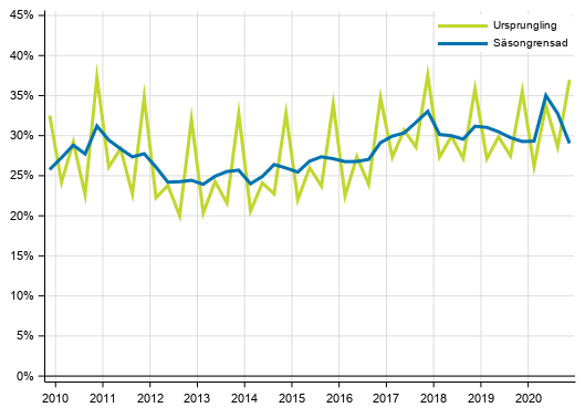 Figurbilaga 3. Icke-finansiella fretagens vinstkvot