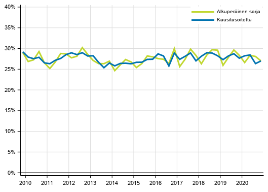 Liitekuvio 4. Yrityssektorin investointiaste