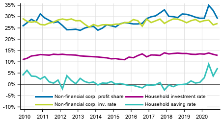 Key indicators for households and non-financial corporations, seasonally adjusted