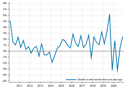 Volume development of households’ adjusted disposable income