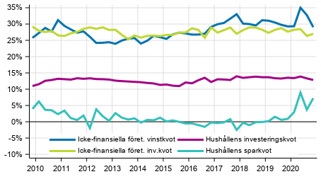 Centrala indikatorer fr hushll och fretag, ssongrensad