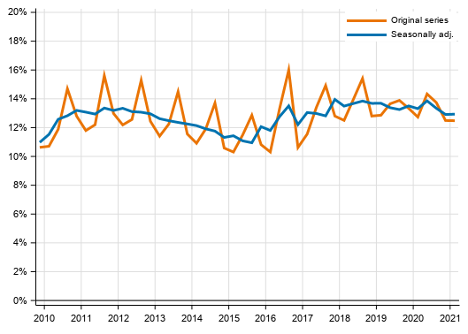 Appendix figure 2. Households’ investment rate