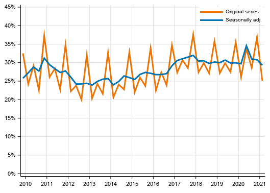 Appendix figure 3. Non–financial corporations’ profit share